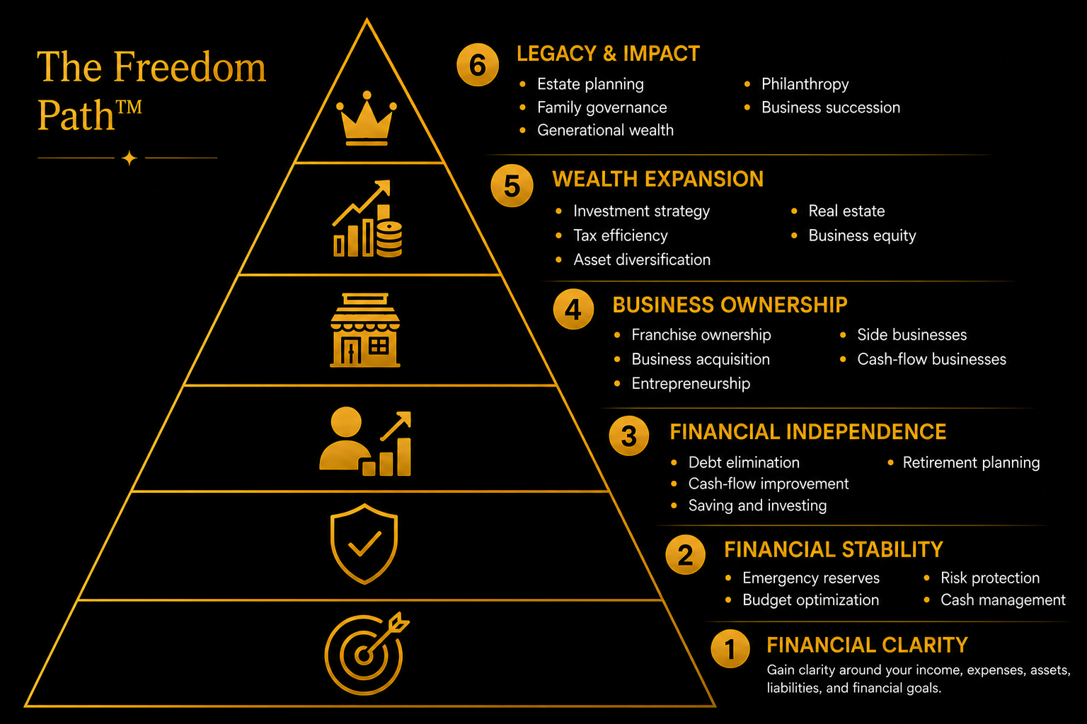 The Freedom Path — six-level pyramid framework
